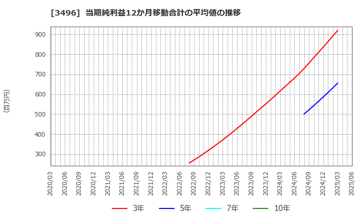 3496 (株)アズーム: 当期純利益12か月移動合計の平均値の推移