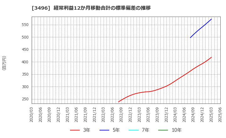 3496 (株)アズーム: 経常利益12か月移動合計の標準偏差の推移