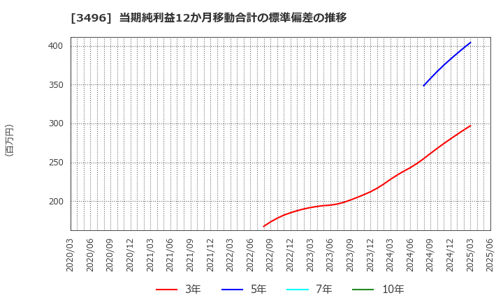3496 (株)アズーム: 当期純利益12か月移動合計の標準偏差の推移