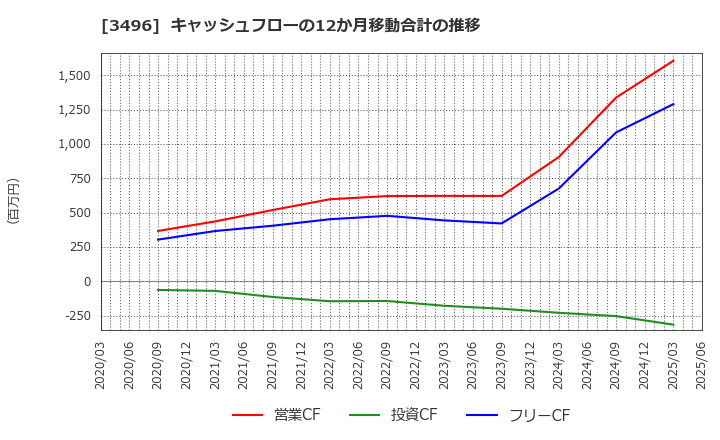 3496 (株)アズーム: キャッシュフローの12か月移動合計の推移