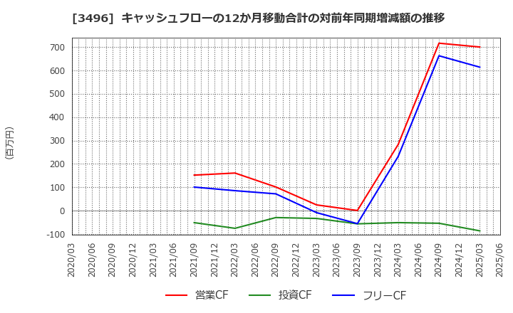 3496 (株)アズーム: キャッシュフローの12か月移動合計の対前年同期増減額の推移