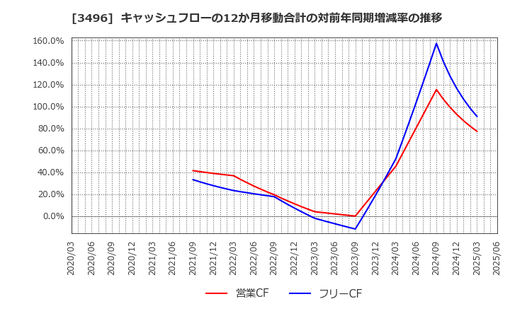 3496 (株)アズーム: キャッシュフローの12か月移動合計の対前年同期増減率の推移