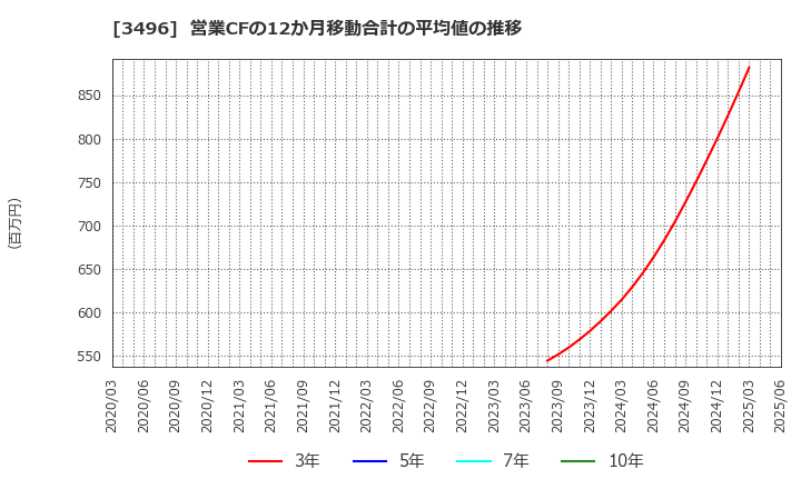 3496 (株)アズーム: 営業CFの12か月移動合計の平均値の推移