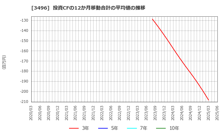 3496 (株)アズーム: 投資CFの12か月移動合計の平均値の推移