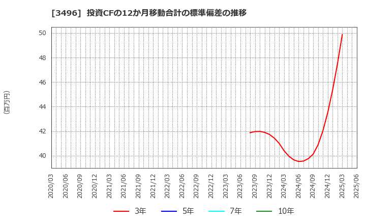 3496 (株)アズーム: 投資CFの12か月移動合計の標準偏差の推移