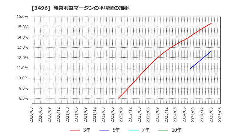 3496 (株)アズーム: 経常利益マージンの平均値の推移