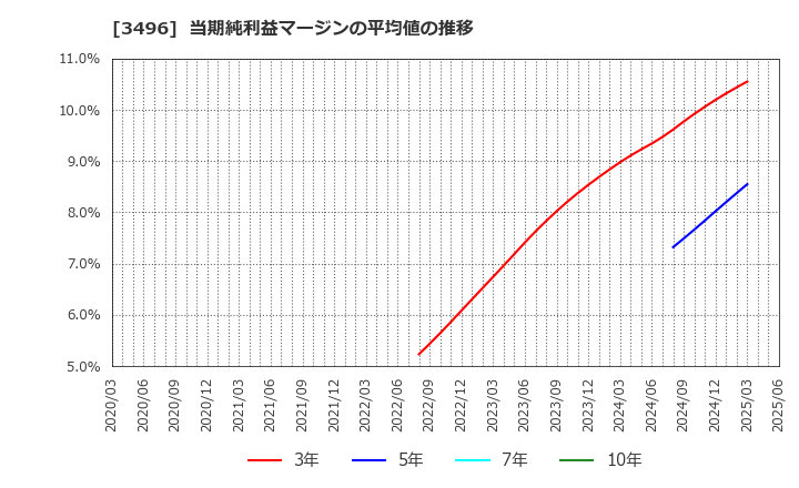 3496 (株)アズーム: 当期純利益マージンの平均値の推移