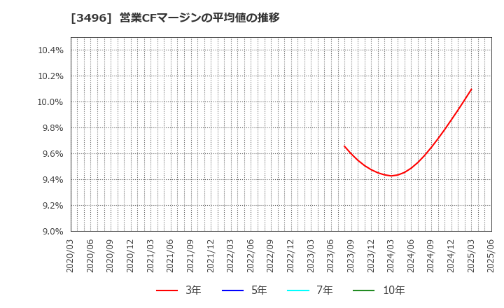 3496 (株)アズーム: 営業CFマージンの平均値の推移