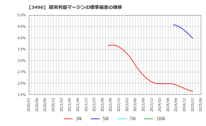 3496 (株)アズーム: 経常利益マージンの標準偏差の推移