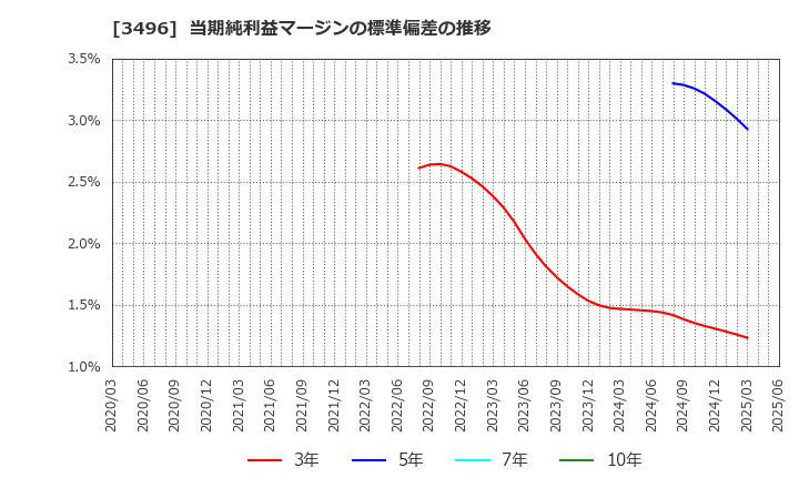 3496 (株)アズーム: 当期純利益マージンの標準偏差の推移