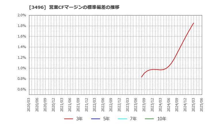 3496 (株)アズーム: 営業CFマージンの標準偏差の推移