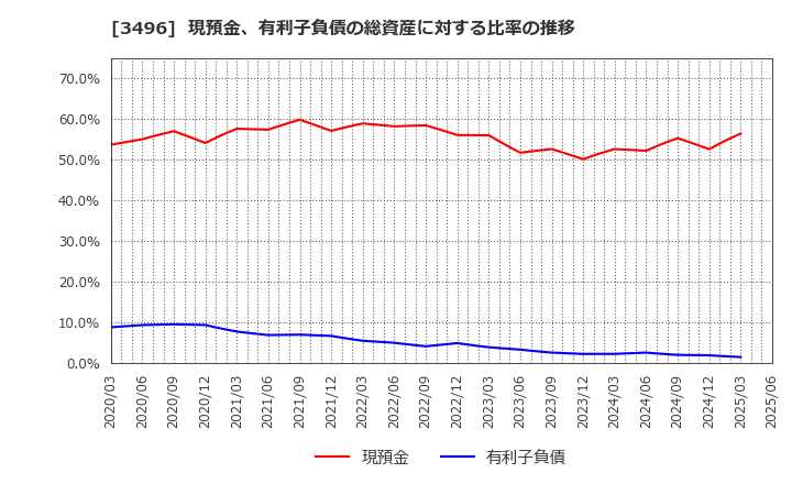 3496 (株)アズーム: 現預金、有利子負債の総資産に対する比率の推移