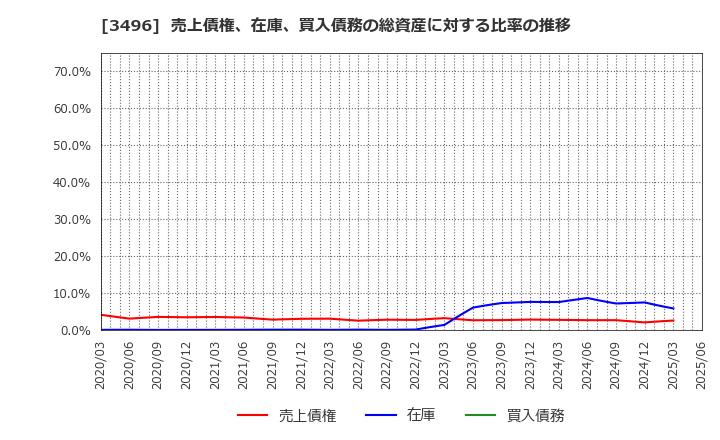 3496 (株)アズーム: 売上債権、在庫、買入債務の総資産に対する比率の推移