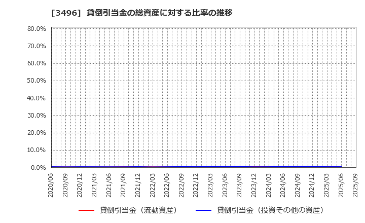 3496 (株)アズーム: 貸倒引当金の総資産に対する比率の推移