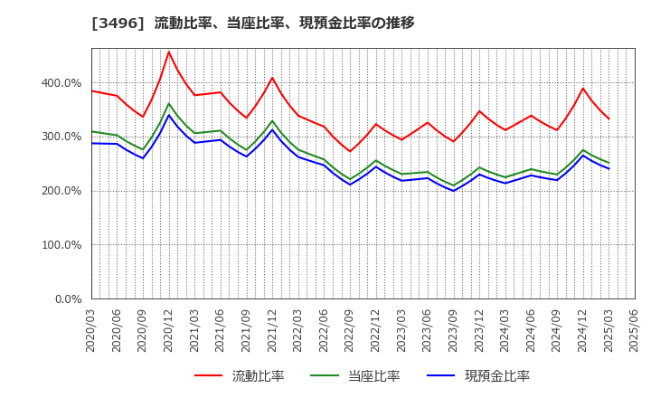 3496 (株)アズーム: 流動比率、当座比率、現預金比率の推移