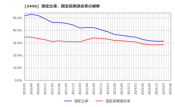 3496 (株)アズーム: 固定比率、固定長期適合率の推移