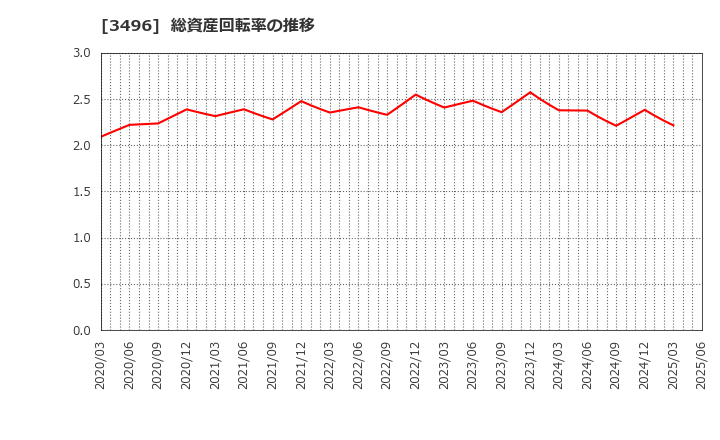 3496 (株)アズーム: 総資産回転率の推移