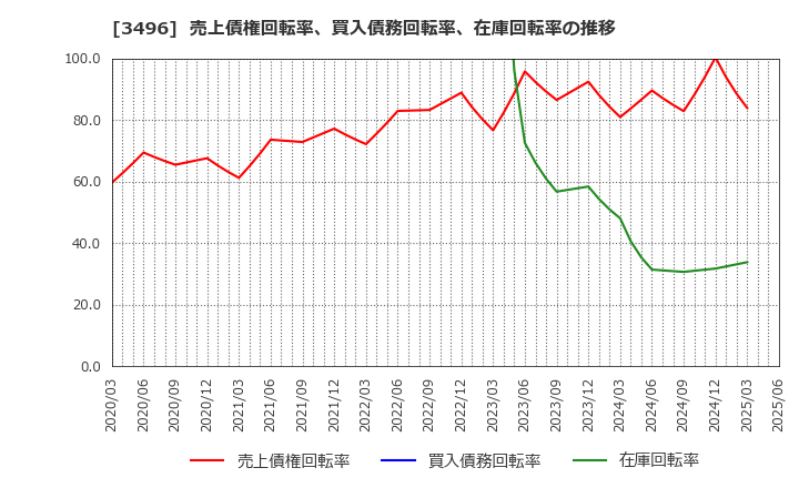 3496 (株)アズーム: 売上債権回転率、買入債務回転率、在庫回転率の推移
