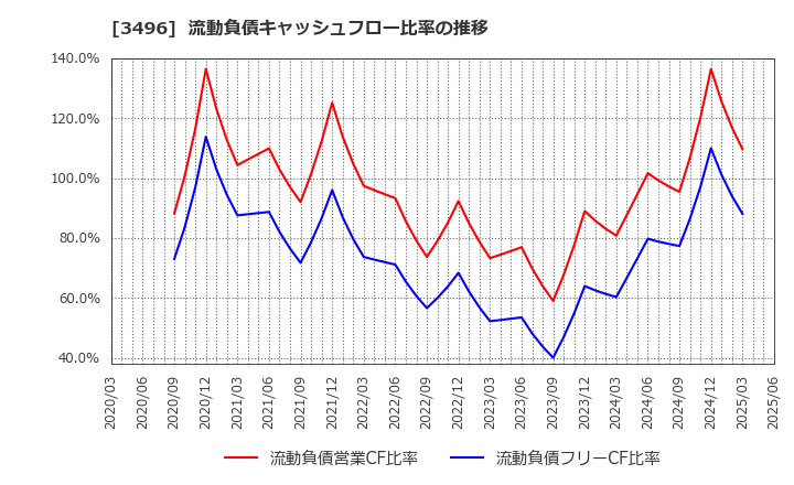 3496 (株)アズーム: 流動負債キャッシュフロー比率の推移