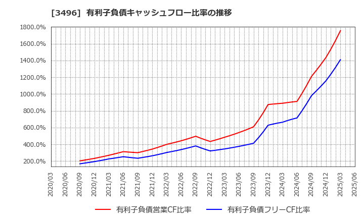 3496 (株)アズーム: 有利子負債キャッシュフロー比率の推移