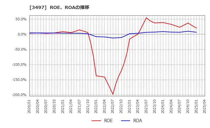 3497 (株)ＬｅＴｅｃｈ: ROE、ROAの推移