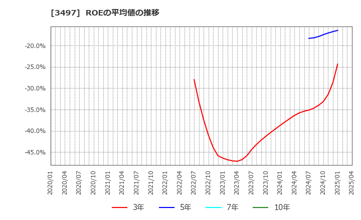 3497 (株)ＬｅＴｅｃｈ: ROEの平均値の推移