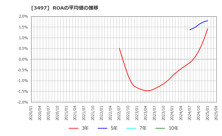 3497 (株)ＬｅＴｅｃｈ: ROAの平均値の推移