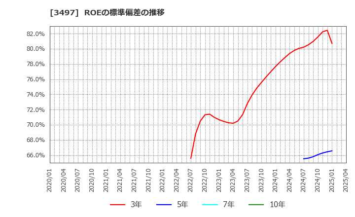 3497 (株)ＬｅＴｅｃｈ: ROEの標準偏差の推移