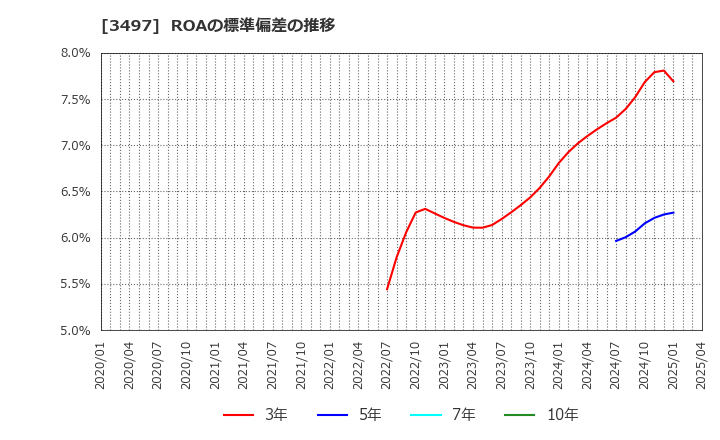 3497 (株)ＬｅＴｅｃｈ: ROAの標準偏差の推移