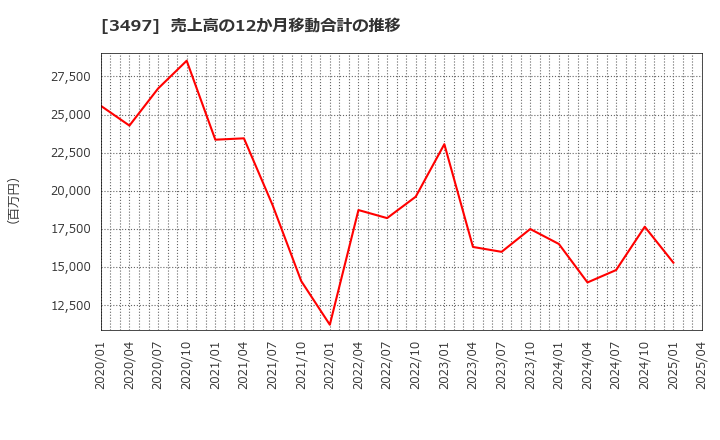 3497 (株)ＬｅＴｅｃｈ: 売上高の12か月移動合計の推移