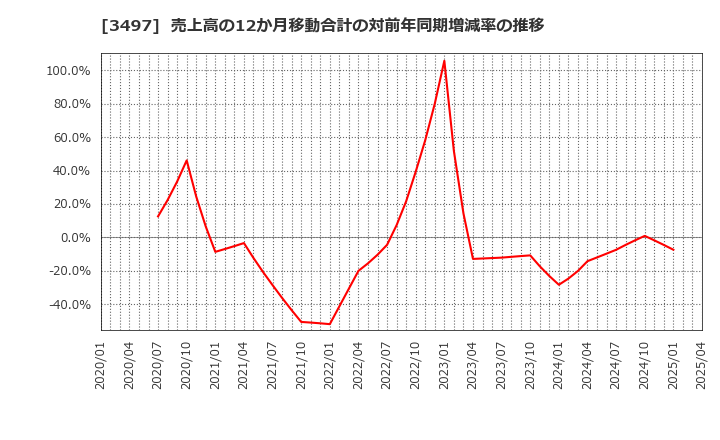 3497 (株)ＬｅＴｅｃｈ: 売上高の12か月移動合計の対前年同期増減率の推移