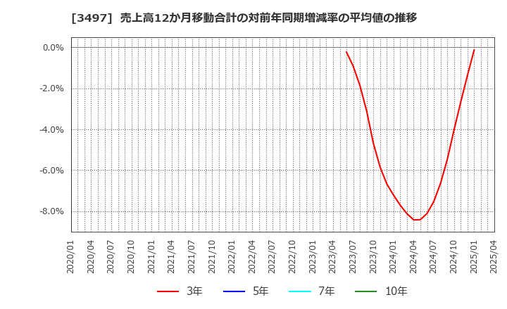 3497 (株)ＬｅＴｅｃｈ: 売上高12か月移動合計の対前年同期増減率の平均値の推移