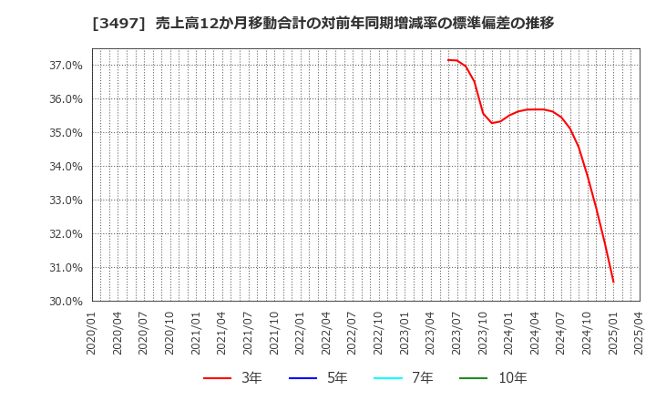 3497 (株)ＬｅＴｅｃｈ: 売上高12か月移動合計の対前年同期増減率の標準偏差の推移