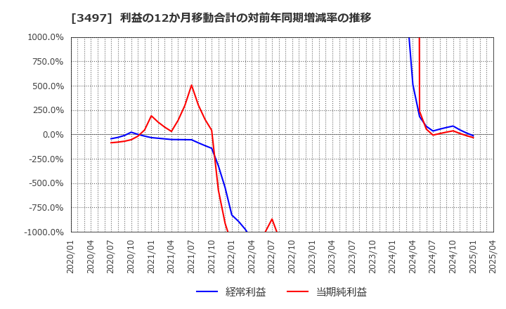 3497 (株)ＬｅＴｅｃｈ: 利益の12か月移動合計の対前年同期増減率の推移