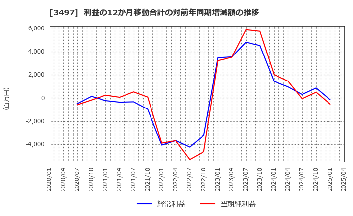 3497 (株)ＬｅＴｅｃｈ: 利益の12か月移動合計の対前年同期増減額の推移