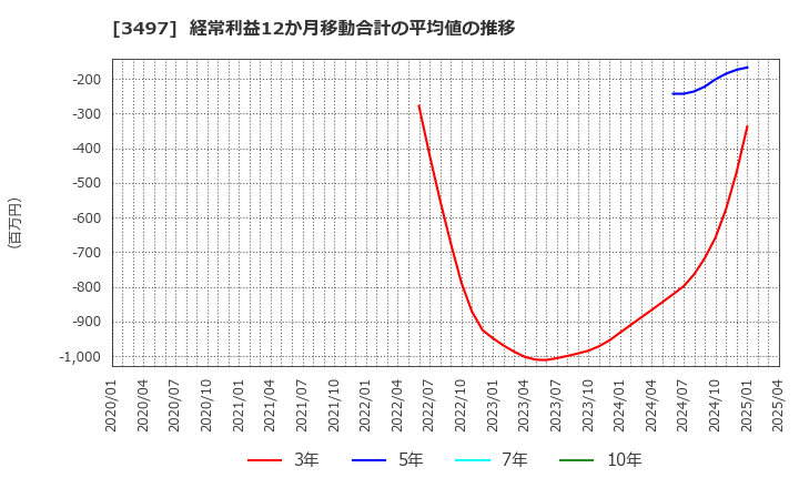 3497 (株)ＬｅＴｅｃｈ: 経常利益12か月移動合計の平均値の推移