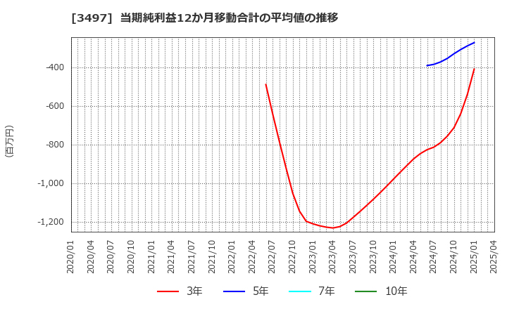3497 (株)ＬｅＴｅｃｈ: 当期純利益12か月移動合計の平均値の推移