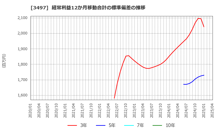 3497 (株)ＬｅＴｅｃｈ: 経常利益12か月移動合計の標準偏差の推移
