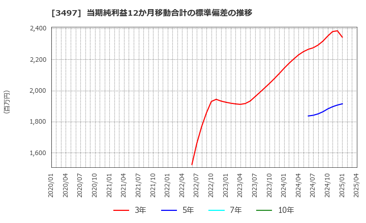 3497 (株)ＬｅＴｅｃｈ: 当期純利益12か月移動合計の標準偏差の推移