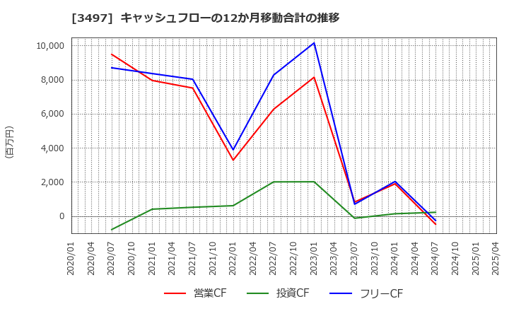 3497 (株)ＬｅＴｅｃｈ: キャッシュフローの12か月移動合計の推移