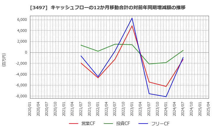 3497 (株)ＬｅＴｅｃｈ: キャッシュフローの12か月移動合計の対前年同期増減額の推移