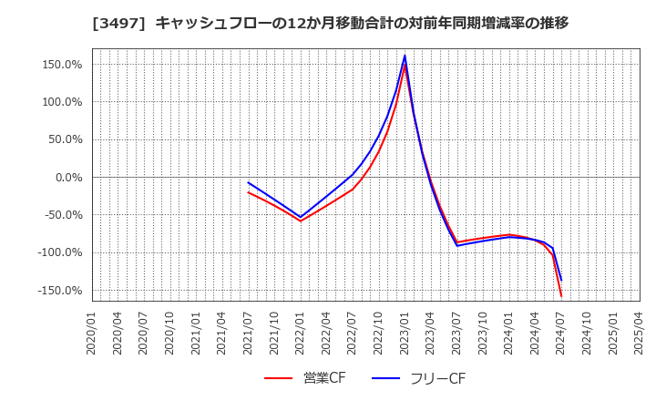 3497 (株)ＬｅＴｅｃｈ: キャッシュフローの12か月移動合計の対前年同期増減率の推移