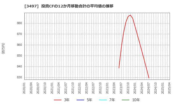 3497 (株)ＬｅＴｅｃｈ: 投資CFの12か月移動合計の平均値の推移