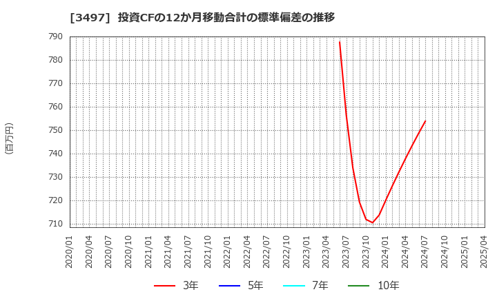 3497 (株)ＬｅＴｅｃｈ: 投資CFの12か月移動合計の標準偏差の推移