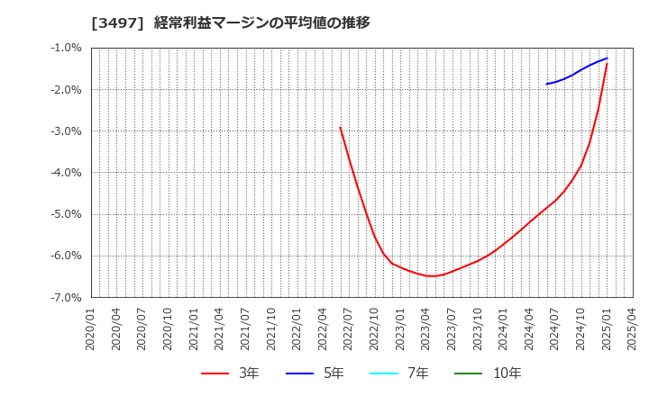 3497 (株)ＬｅＴｅｃｈ: 経常利益マージンの平均値の推移
