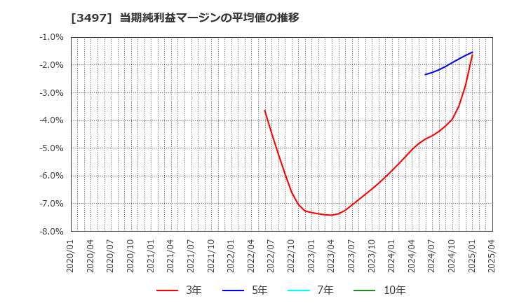 3497 (株)ＬｅＴｅｃｈ: 当期純利益マージンの平均値の推移