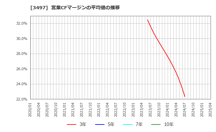 3497 (株)ＬｅＴｅｃｈ: 営業CFマージンの平均値の推移