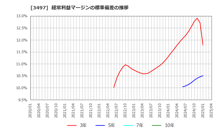 3497 (株)ＬｅＴｅｃｈ: 経常利益マージンの標準偏差の推移