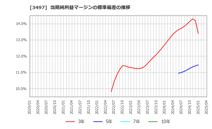 3497 (株)ＬｅＴｅｃｈ: 当期純利益マージンの標準偏差の推移