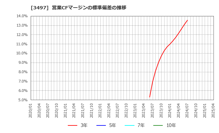 3497 (株)ＬｅＴｅｃｈ: 営業CFマージンの標準偏差の推移